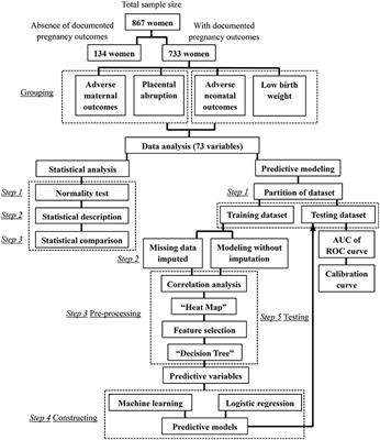 Comparison of machine learning and logistic regression as predictive models for adverse maternal and neonatal outcomes of preeclampsia: A retrospective study